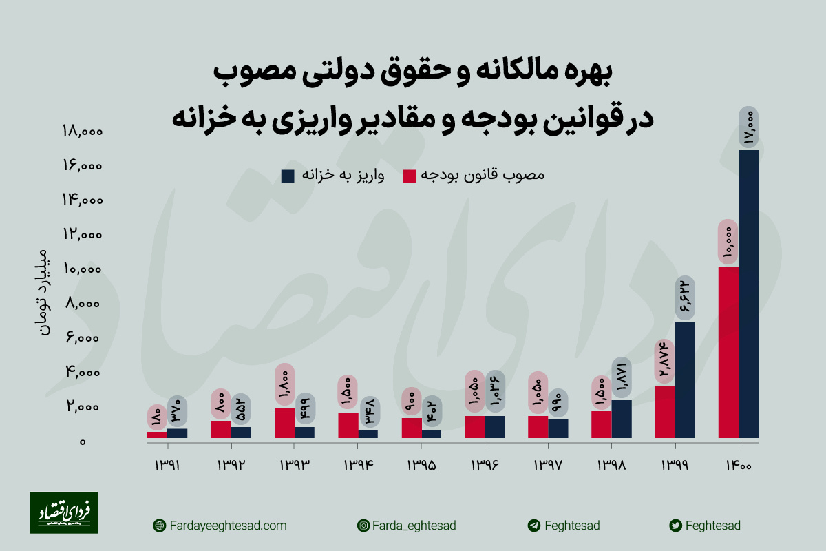 افزایش بی‌رویه حقوق دولتی‌ها و مرگ تدریجی این صنایع