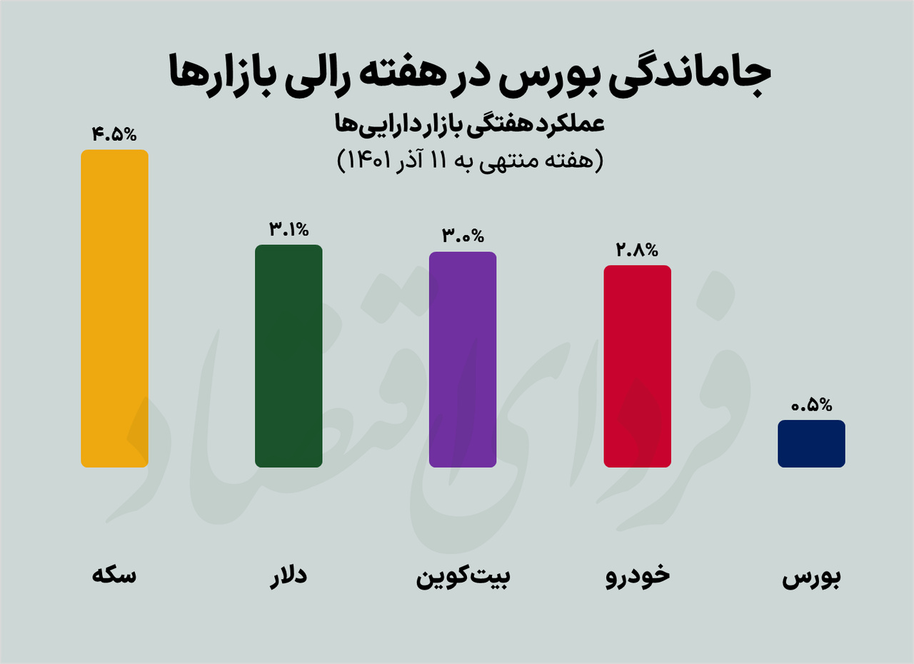 پرسودترین بازارها در هفته منتهی به ۱۱ آذر پرسودترین بازارها در هفته منتهی به ۱۱ آذر