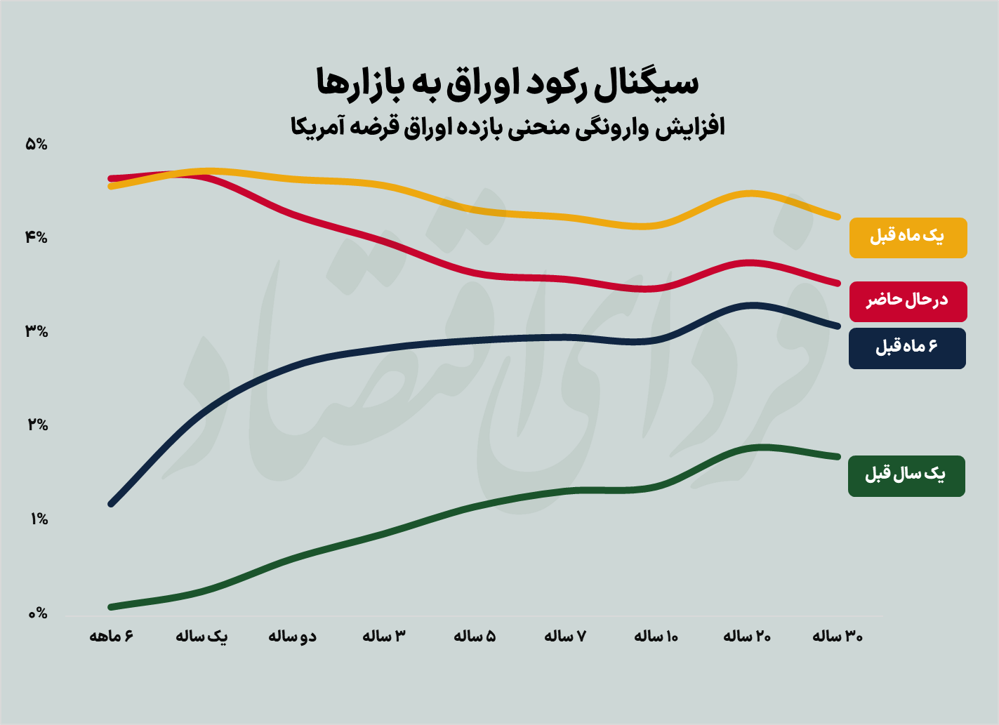 رکود در راه است؟