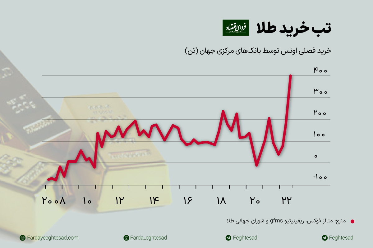 منتظر گرانی طلا باشیم؟ / هجوم بانکهای مرکزی برای خرید طلا منتظر گرانی طلا باشیم؟ / هجوم بانکهای مرکزی برای خرید طلا