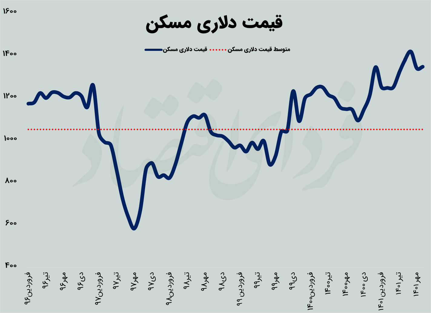 مسکن در تعقیب دلار