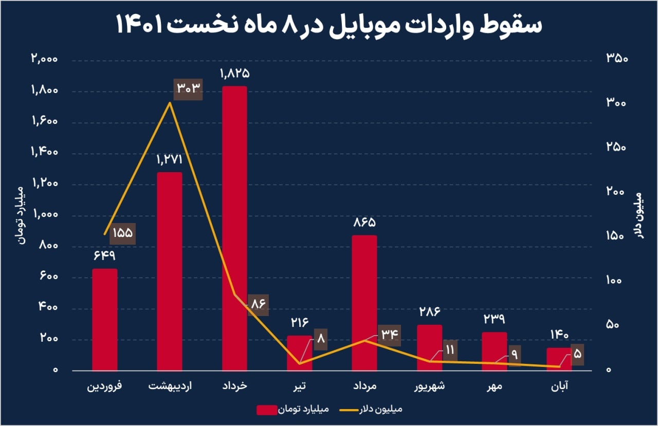 سقوط واردات موبایل در هشت ماه نخست امسال سقوط واردات موبایل در هشت ماه نخست امسال