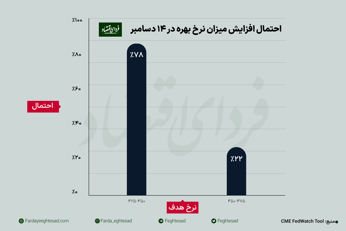 پاول بازارها را سورپرایز میکند؟