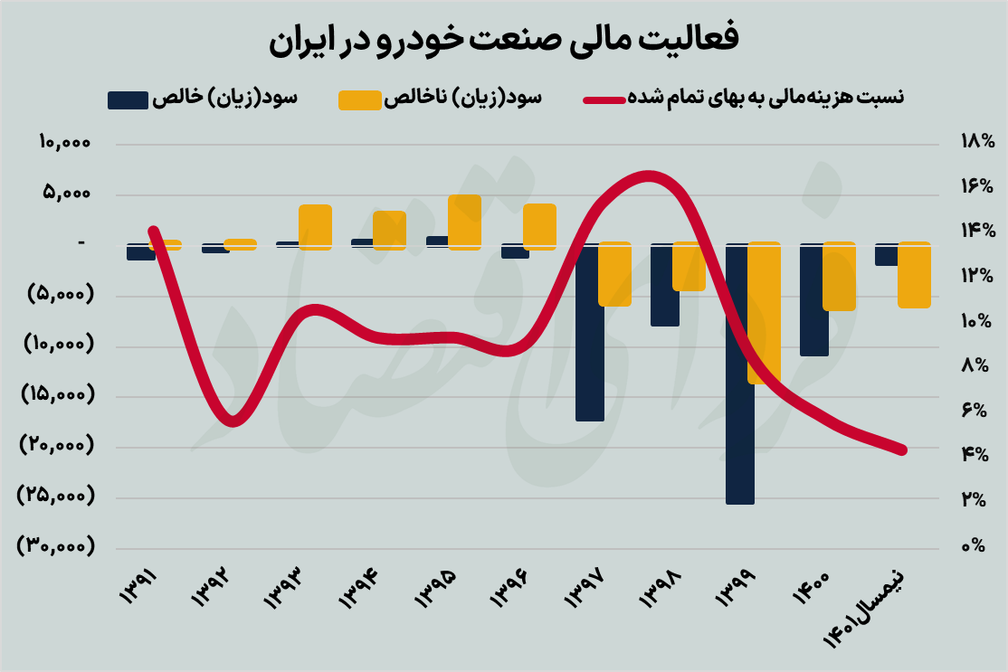 یک دهه بازی باخت باخت در بازار خودرو