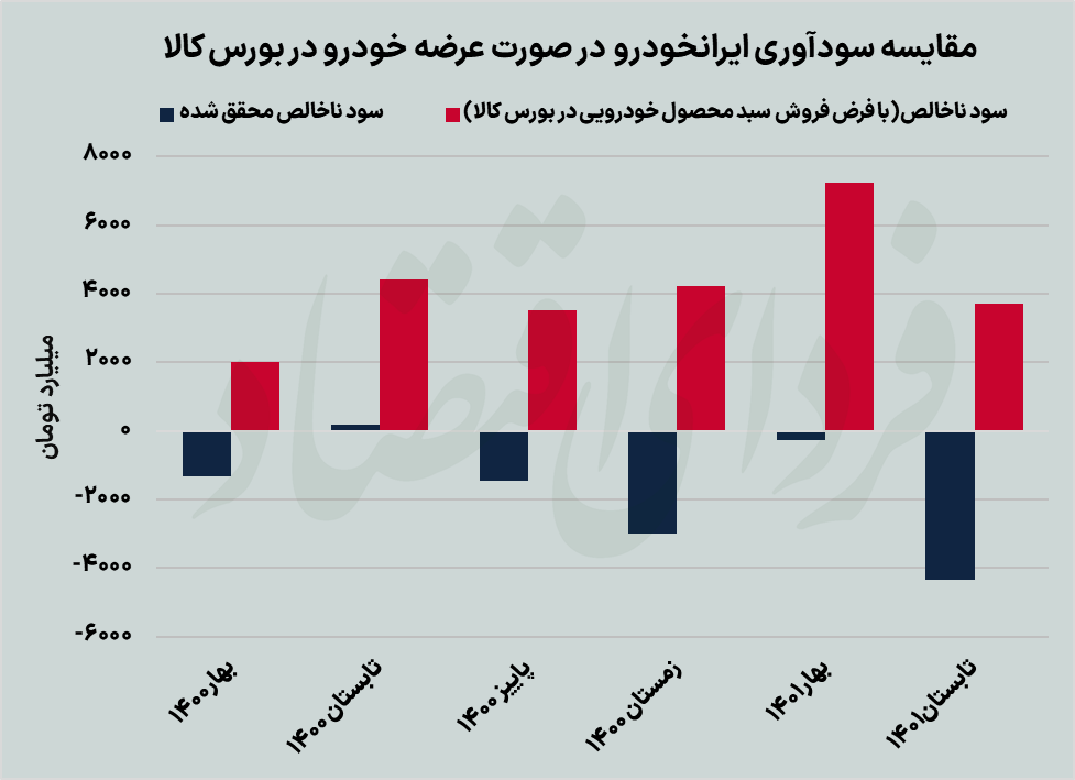 یک دهه بازی باخت باخت در بازار خودرو