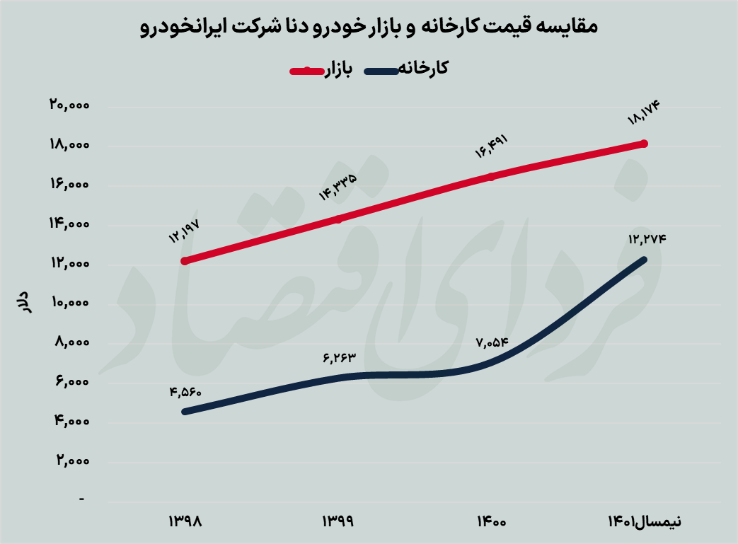 یک دهه بازی باخت باخت در بازار خودرو