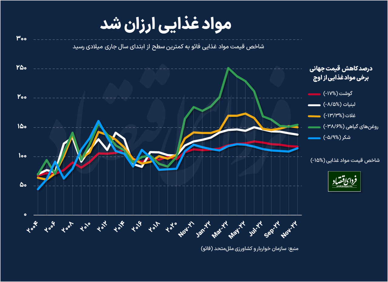 مواد غذایی ارزان شد