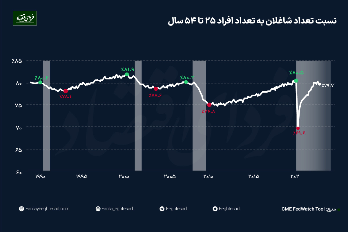 پاول بازارها را سورپرایز میکند؟ پاول بازارها را سورپرایز میکند؟