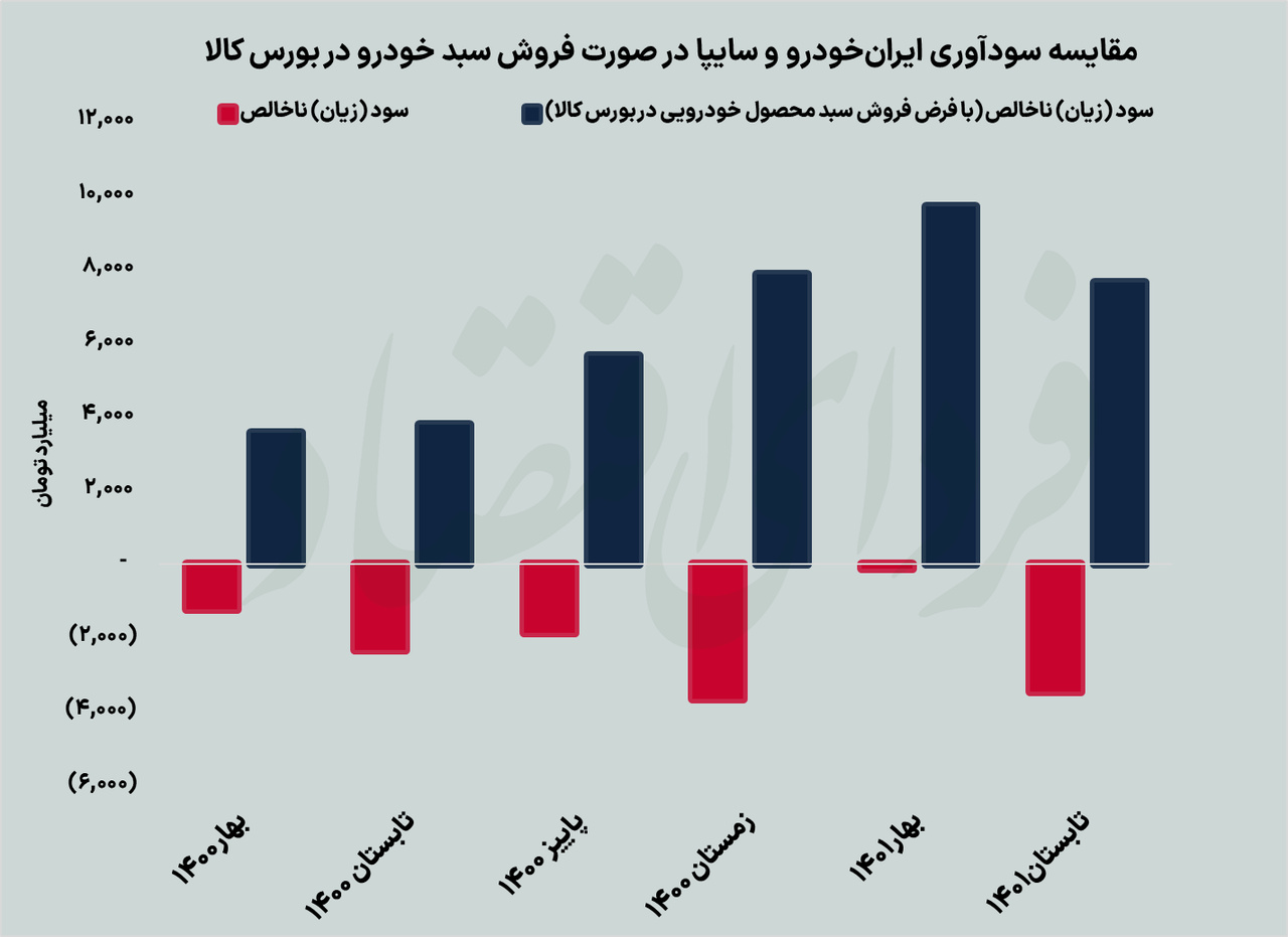 یک دهه بازی باخت باخت در بازار خودرو