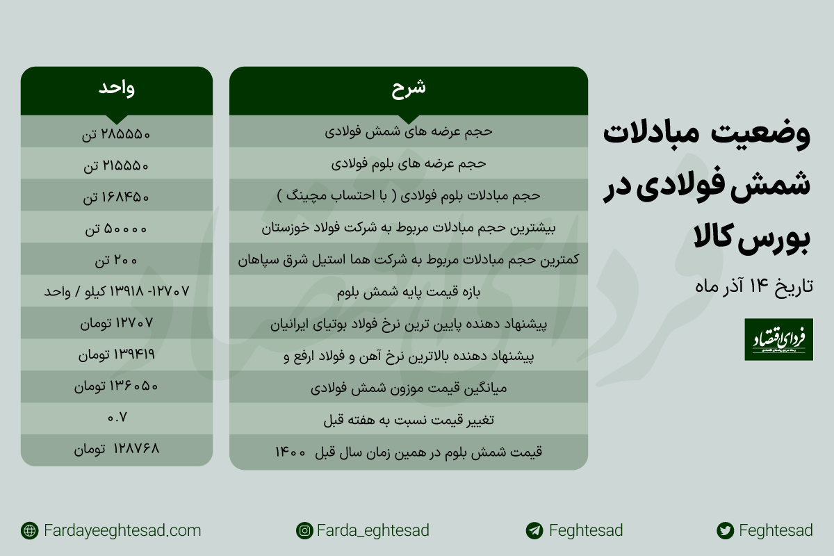 ثبات نسبی قیمت شمش فولادی در بورس کالا