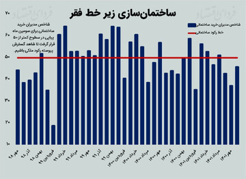 رکود تورمی در انتظار بازار مسکن؟