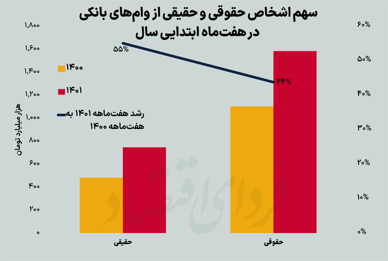 مردم عادی چقدر وام کمتر از ۲۰۰ میلیون تومان گرفتند؟