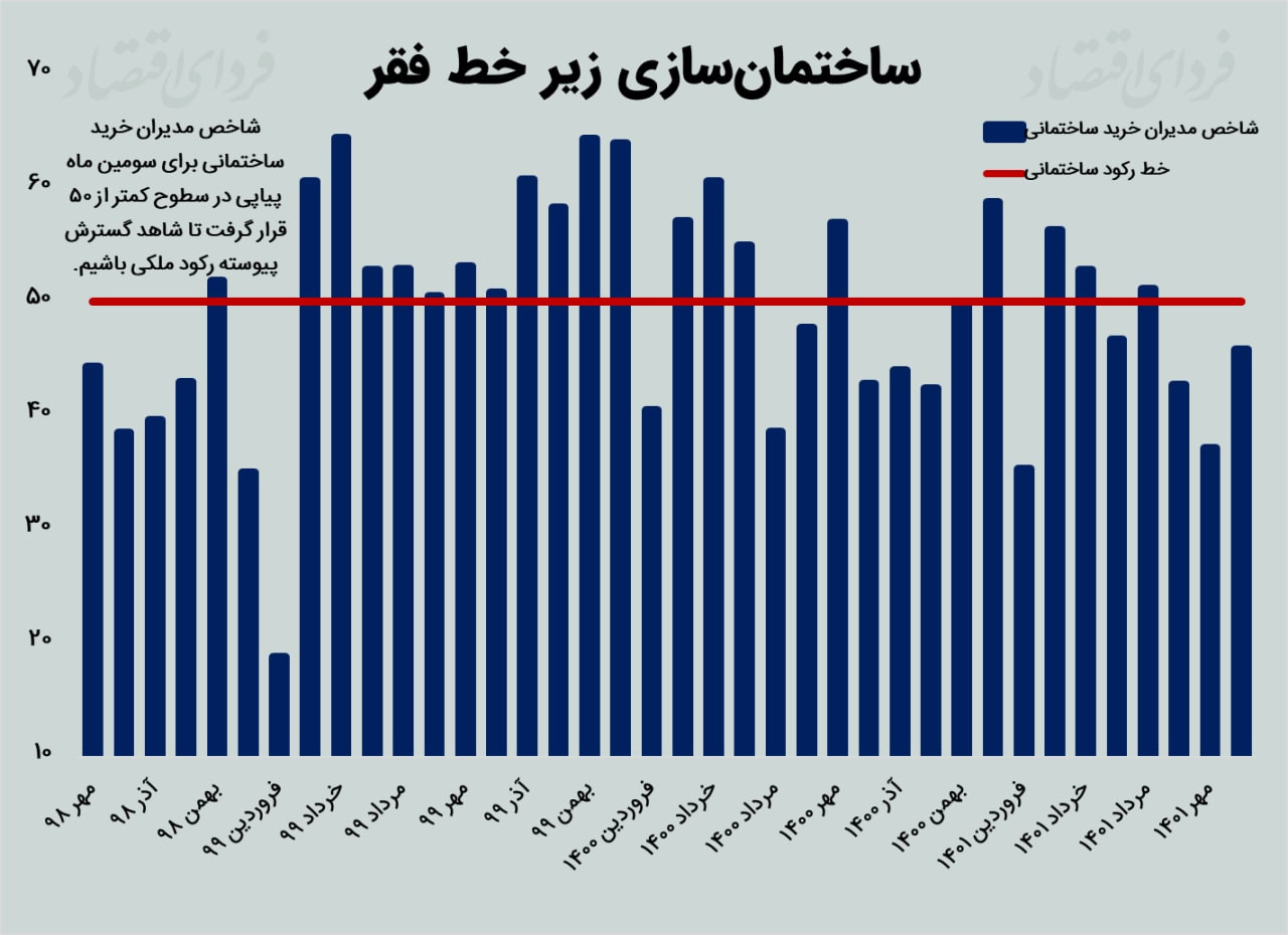 رکود تورمی در انتظار بازار مسکن؟