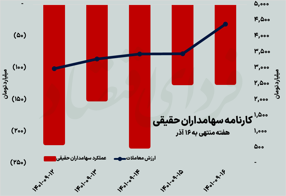 ۴+۱ فاکتور اثرگذار بر بورس تهران