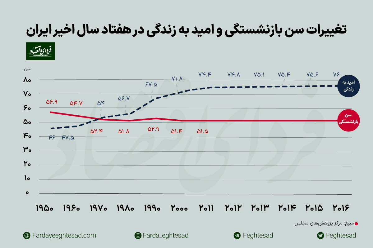 تأمین حقوق بازنشستگان چگونه بحرانی شد؟