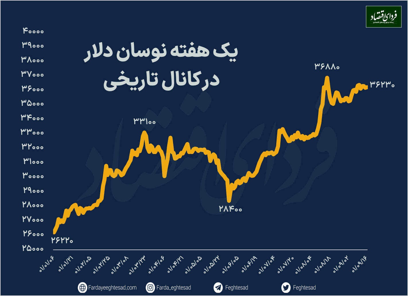 پیش بینی قیمت دلار در زمستان ۱۴۰۱