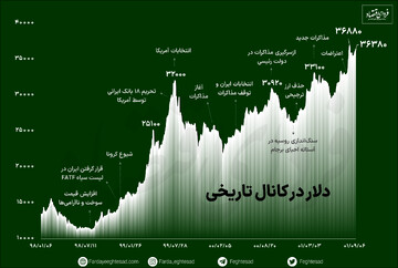هشدار دلار ۳۶ هزار تومانی به دولت رئیسی