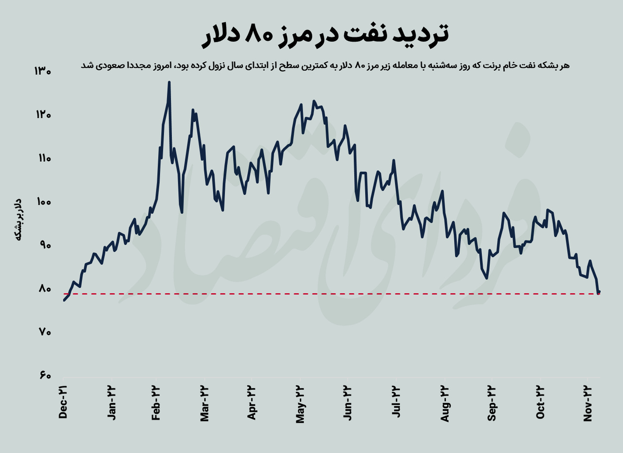 سقوط نفت با وجود شروع تحریمهای روسیه سقوط نفت با وجود شروع تحریمهای روسیه