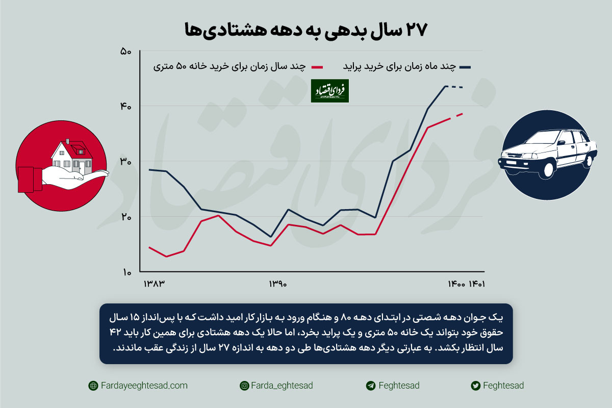 تغییر چشم‌انداز اقتصادی از نسل دهه ۶۰ تا نسل دهه ۸۰