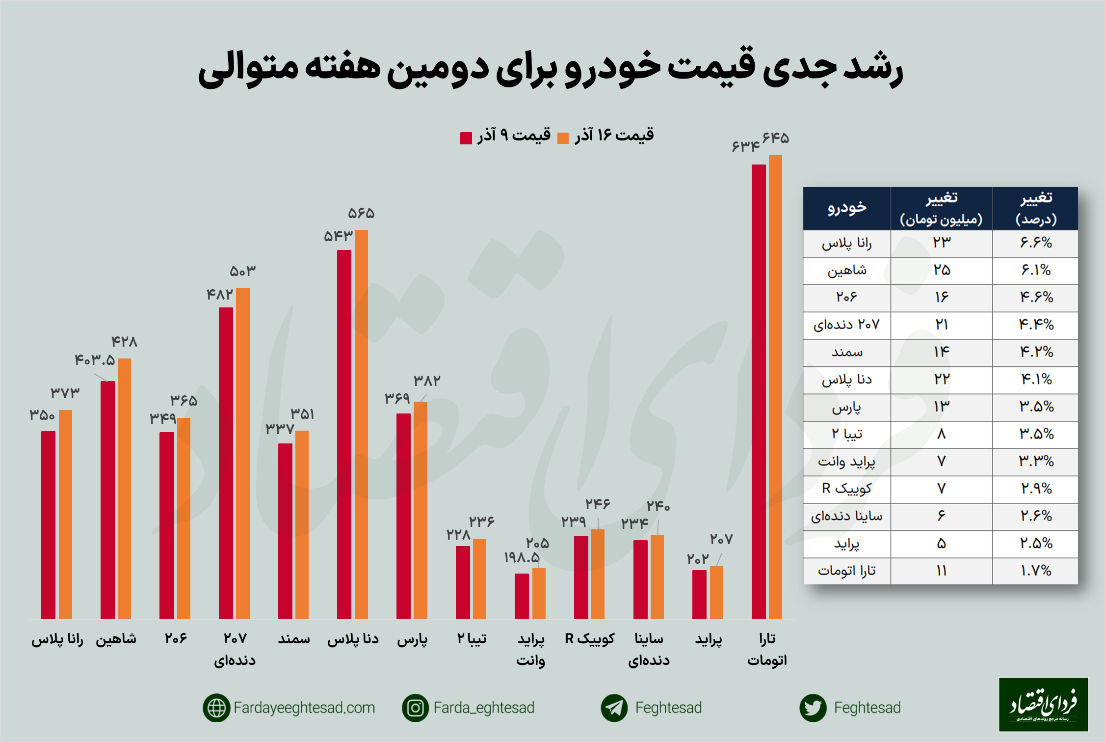 قیمت خودرو از دلار جلو زد؟