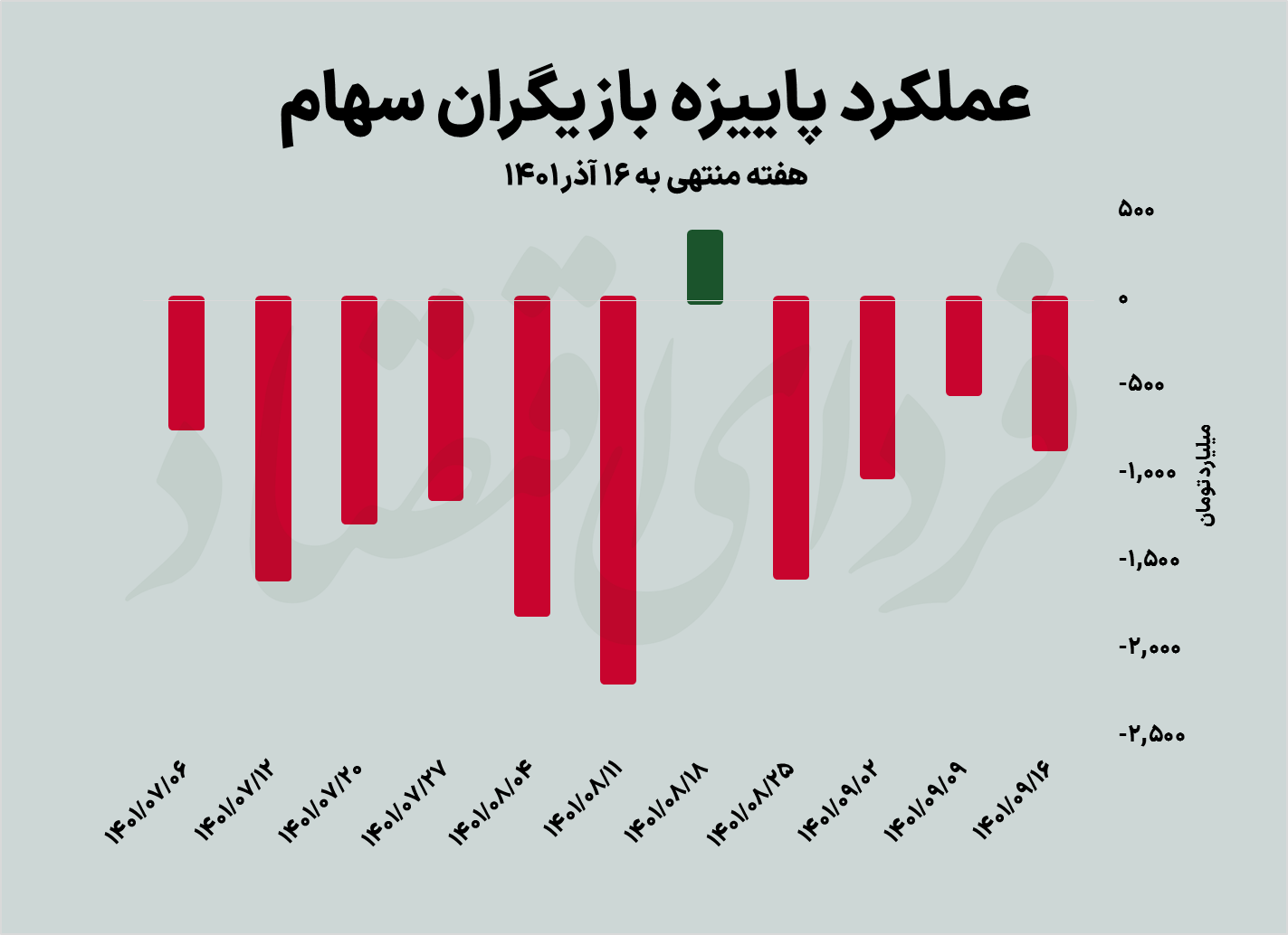 برندگان و بازندگان هفتگی صنایع بورسی هفته منتهی به ۱۶ آذر ۱۴۰۱