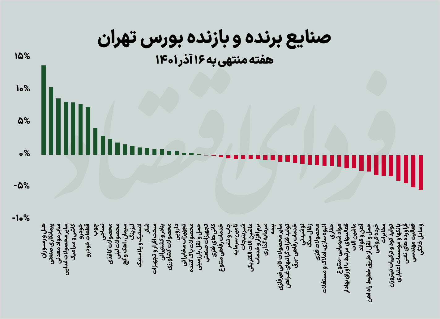 برندگان و بازندگان هفتگی صنایع بورسی هفته منتهی به ۱۶ آذر ۱۴۰۱