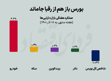 بورس بازنده رقابت هفتگی بازارها شد