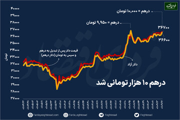 صعود آخر هفته دلار به سمت سقف تاریخی