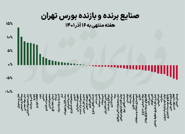 برندگان و بازندگان هفتگی صنایع بورسی