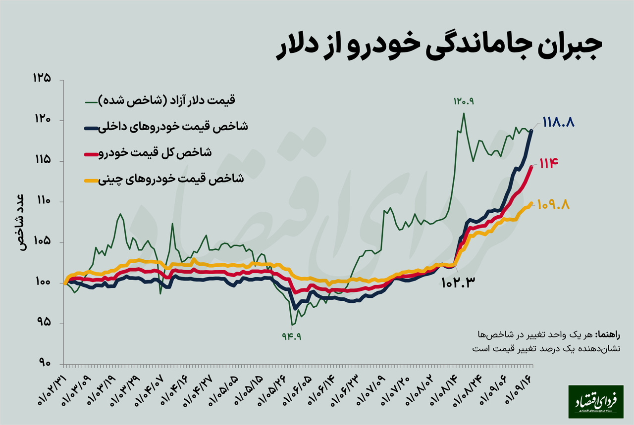 قیمت خودرو از دلار جلو زد؟ قیمت خودرو از دلار جلو زد؟