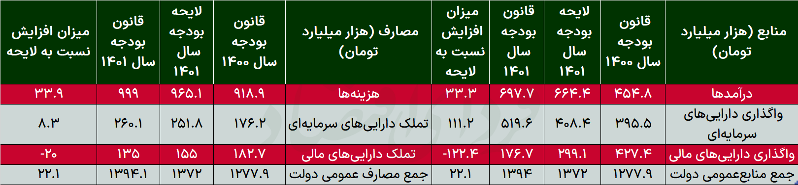 دلایل جدایی بودجه از واقعیت