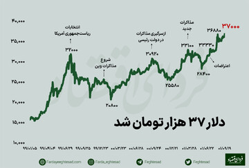 سقف تاریخی نرخ ارز دوباره شکست
