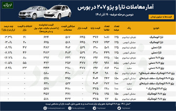 ضرر ۸۰ میلیونی دلالان پژو ۲۰۷