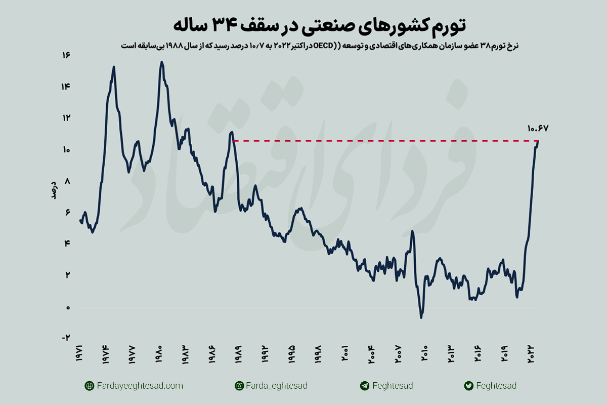 رکورد جدید تورم در کشورهای صنعتی