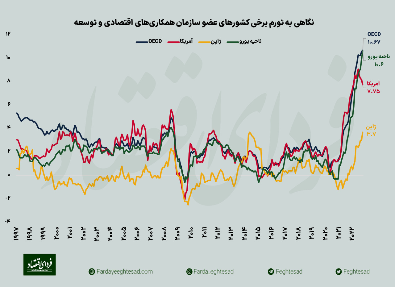 رکورد جدید تورم در کشورهای صنعتی