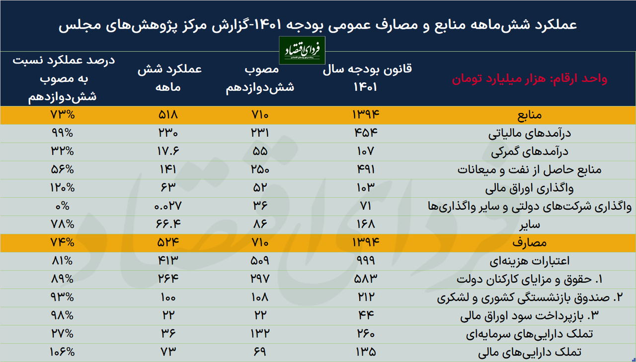 دلایل جدایی بودجه از واقعیت