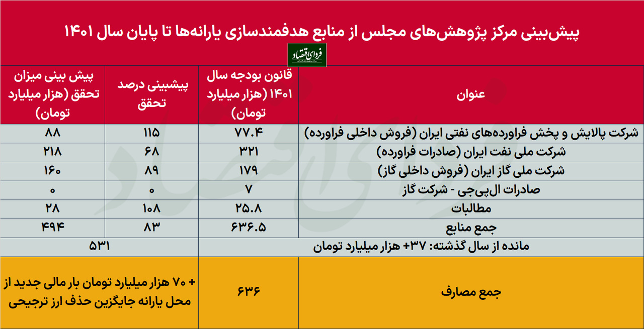 دلایل جدایی بودجه از واقعیت