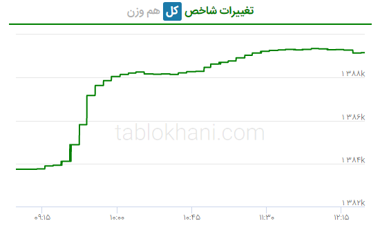 تغییرات شاخص کل بورس