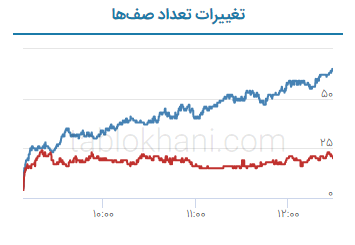 تغییرات صف خرید و فروش