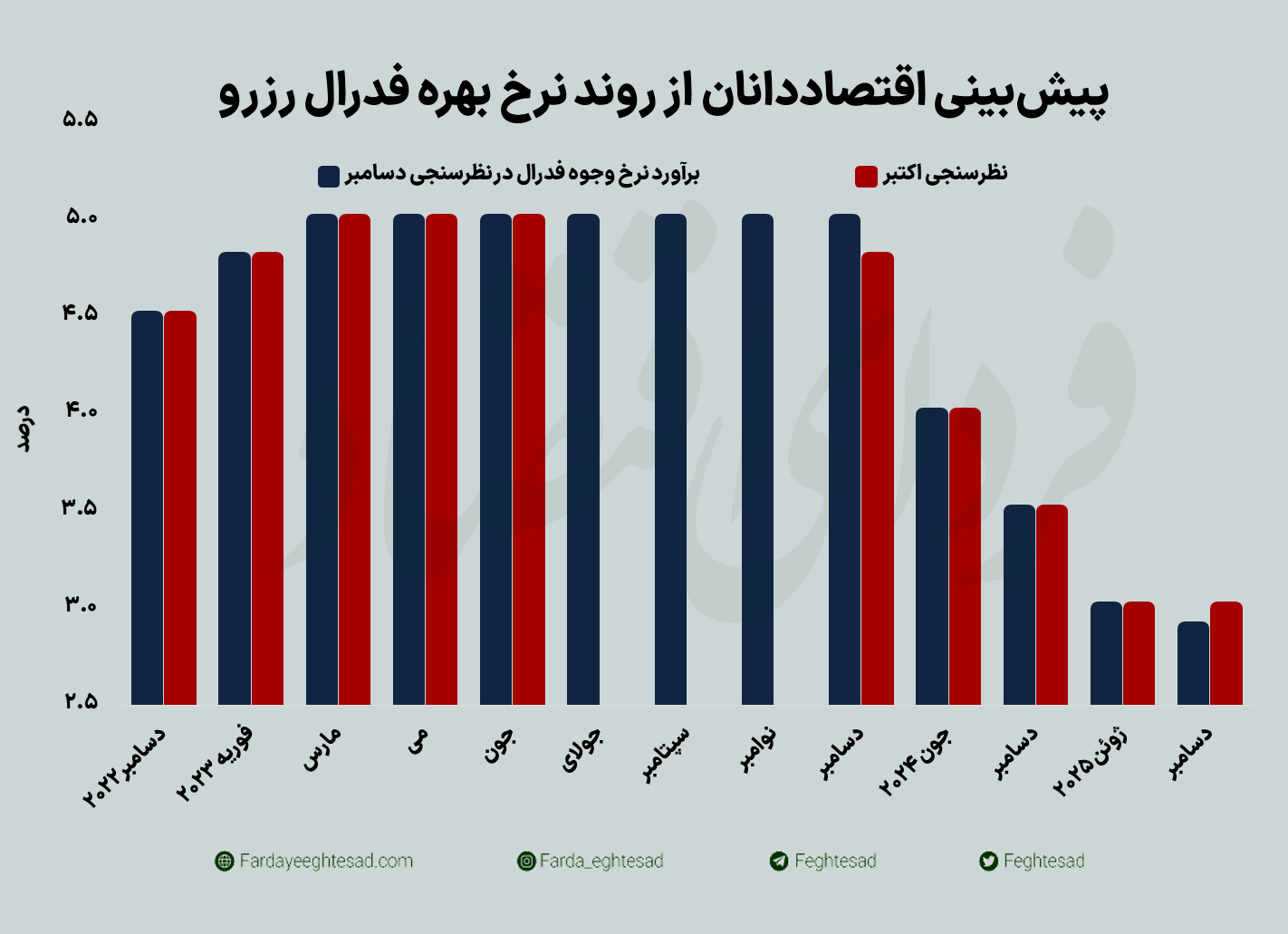 ۴۴ اقتصاددان: رکود نزدیک است