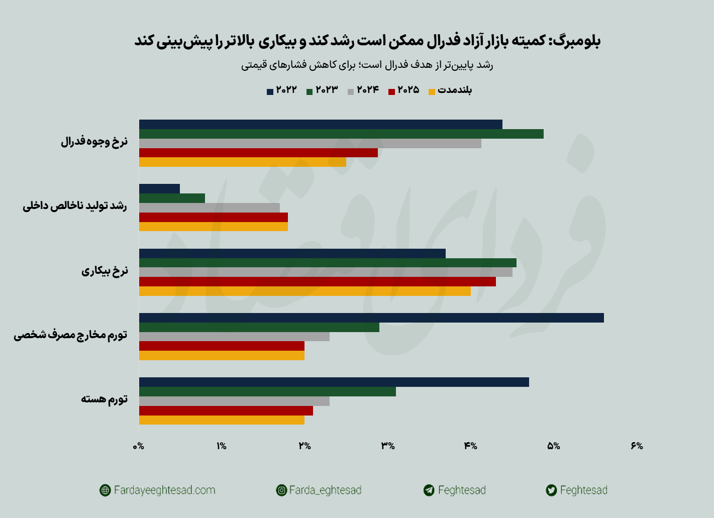 ۴۴ اقتصاددان: رکود نزدیک است