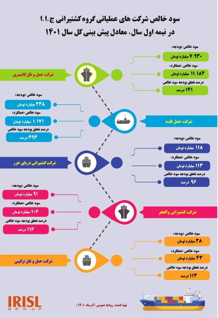 تحقق برنامه های کشتیرانی  فراتر از پیش بینی   