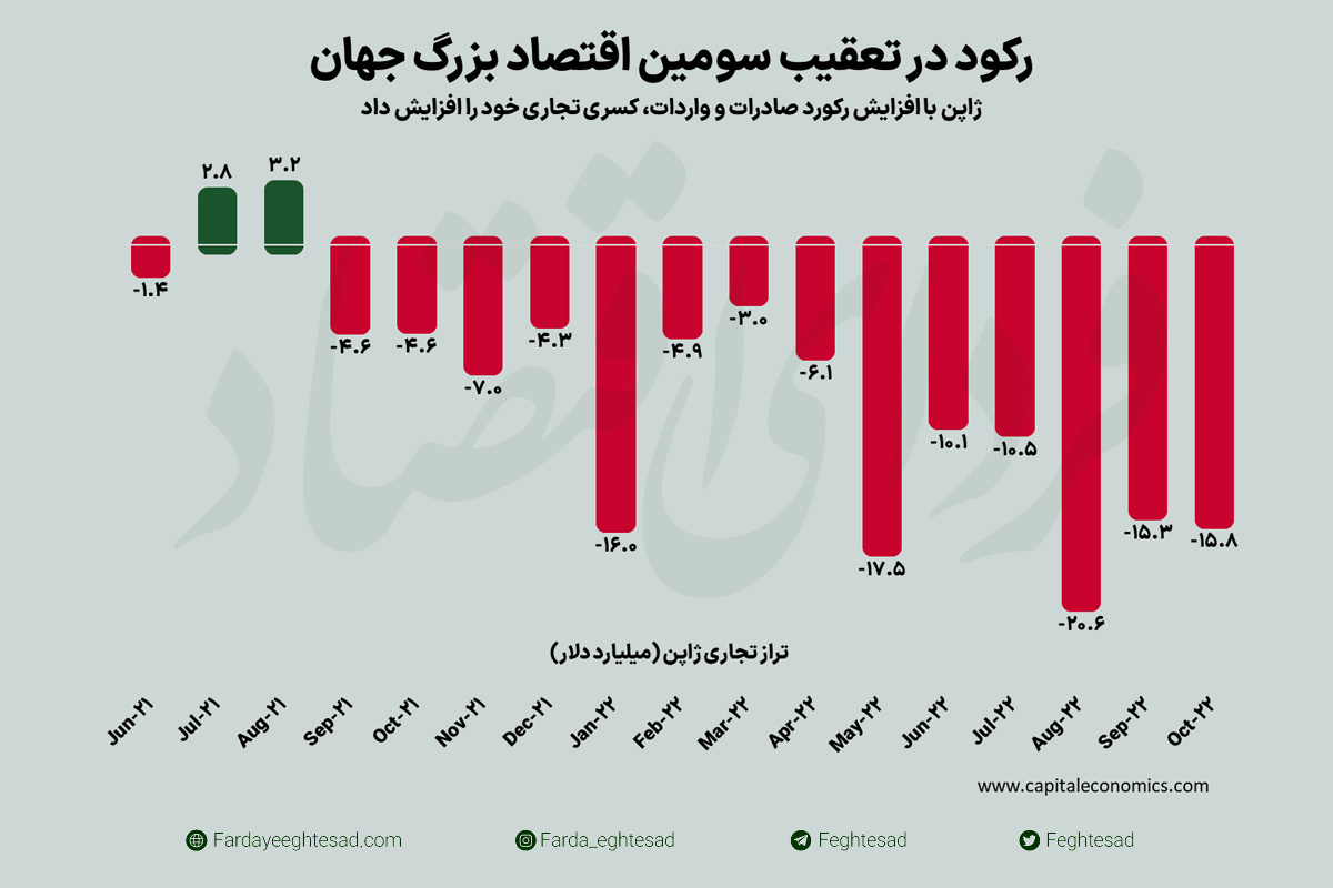 رکود در تعقیب سومین اقتصاد بزرگ جهان