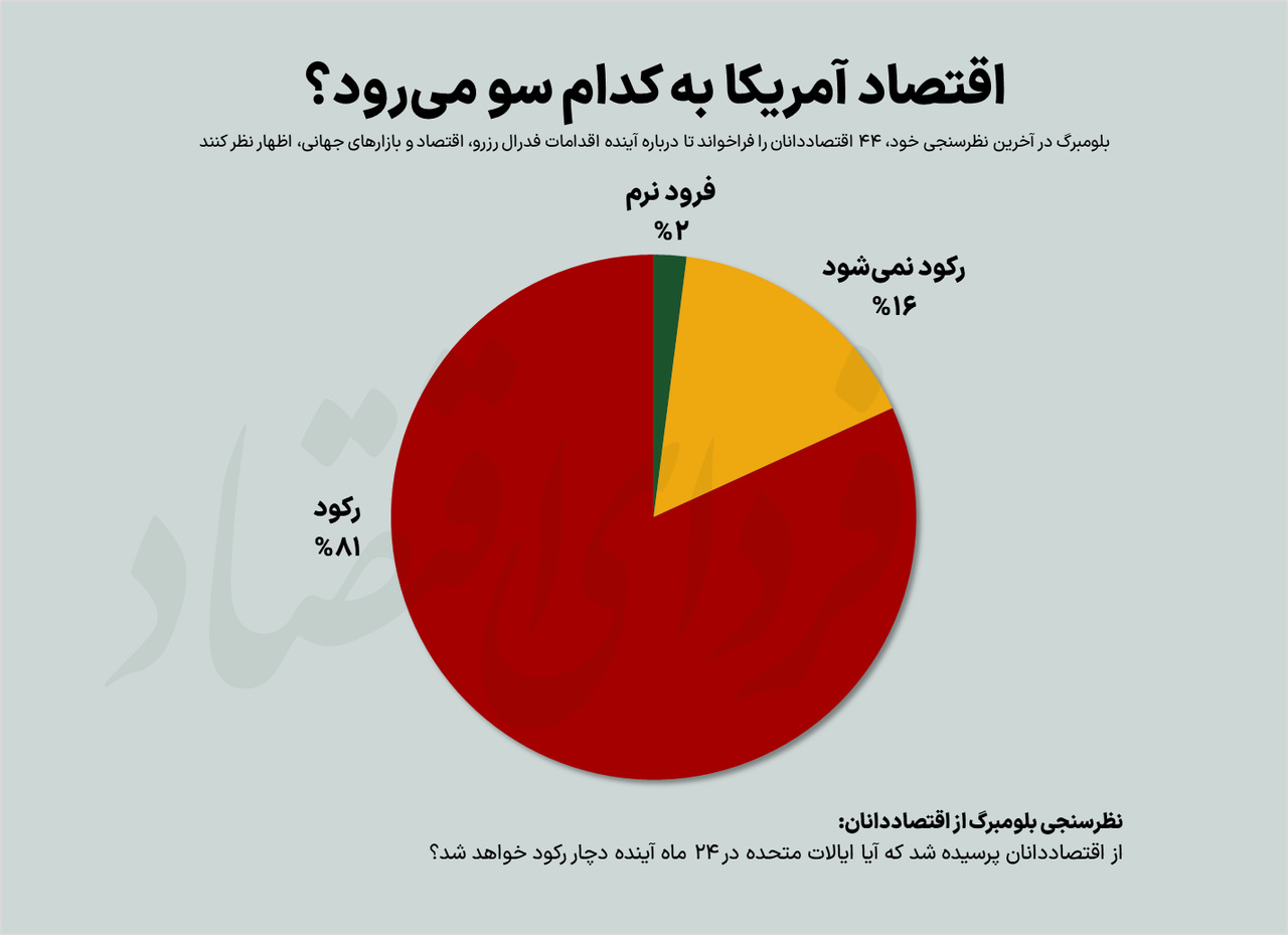 هشدار ۴۴ اقتصاددان درباره رکود شدید