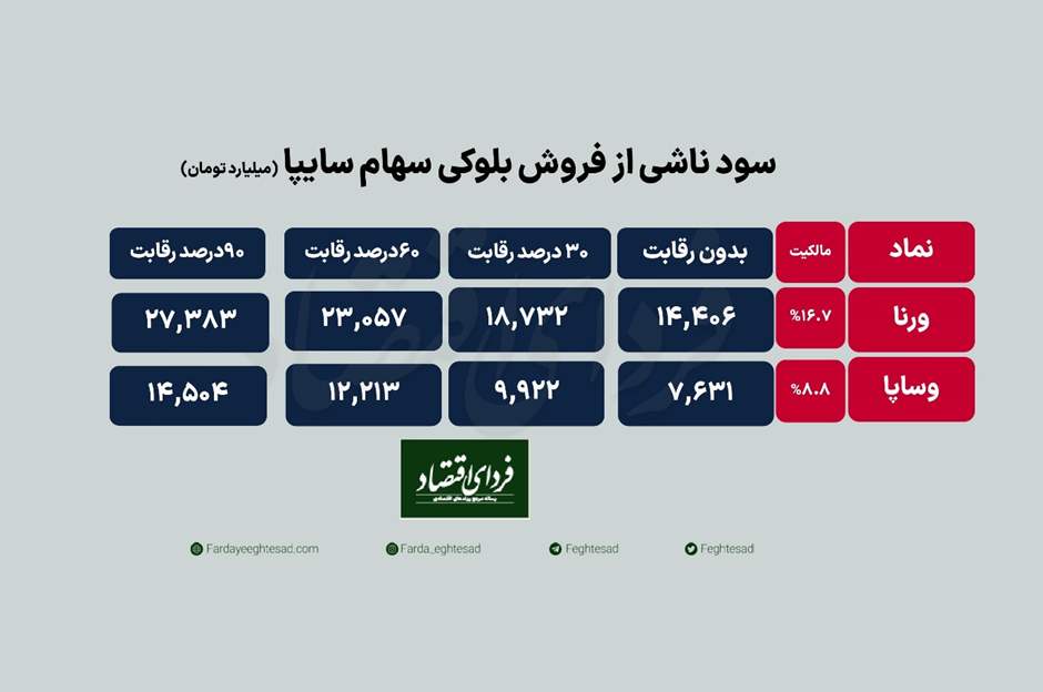 تودلیها از واگذاری سهام سایپا چقدر سود میکنند؟
