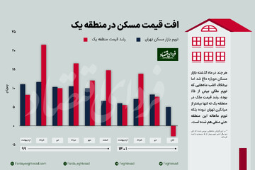 مسیر معکوس مسکن در منطقه لوکسنشین تهران