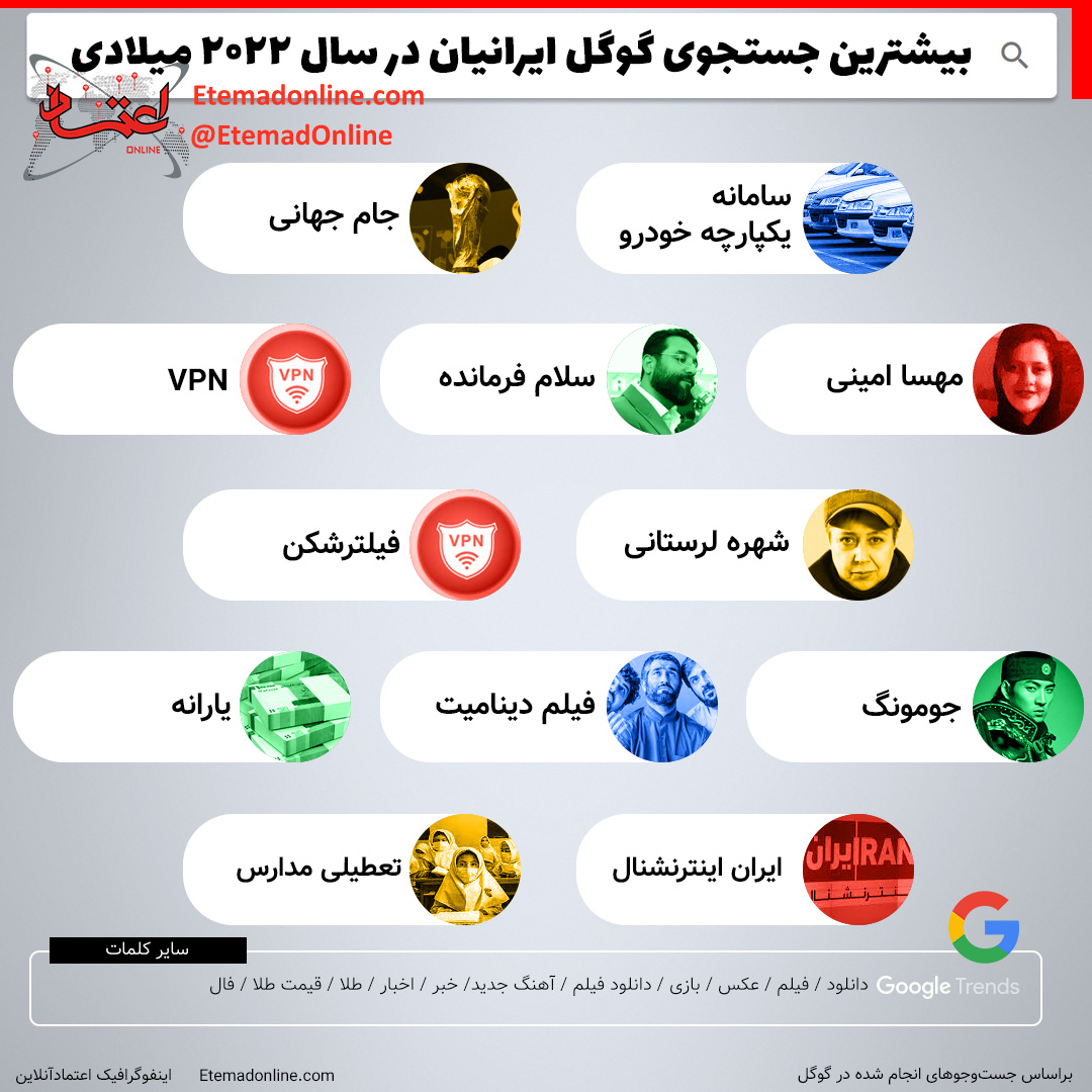 بیشترین جست‌وجوی گوگل ایرانیان در سال ۲۰۲۲