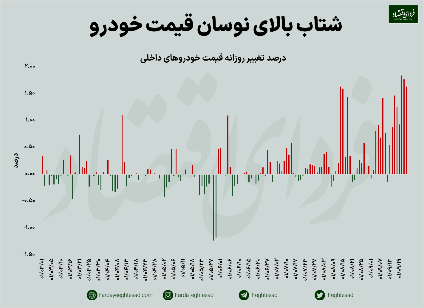 رشد عجیب قیمت خودرو در سه روز / پراید رکورد شکست