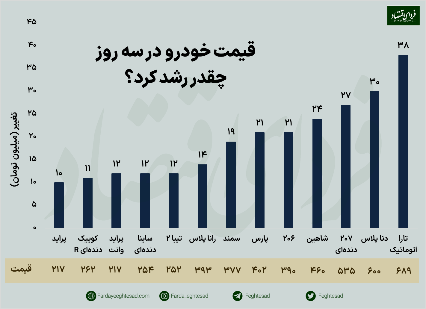 رشد عجیب قیمت خودرو در سه روز / پراید رکورد شکست