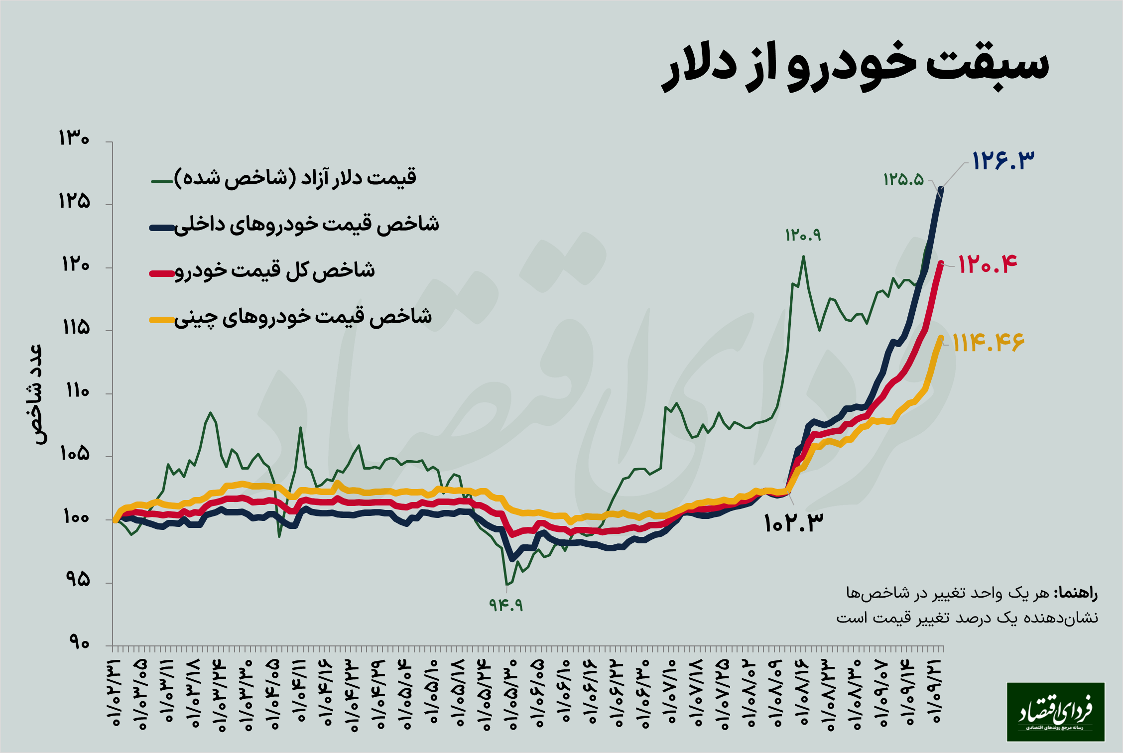 رشد عجیب قیمت خودرو در سه روز / پراید رکورد شکست